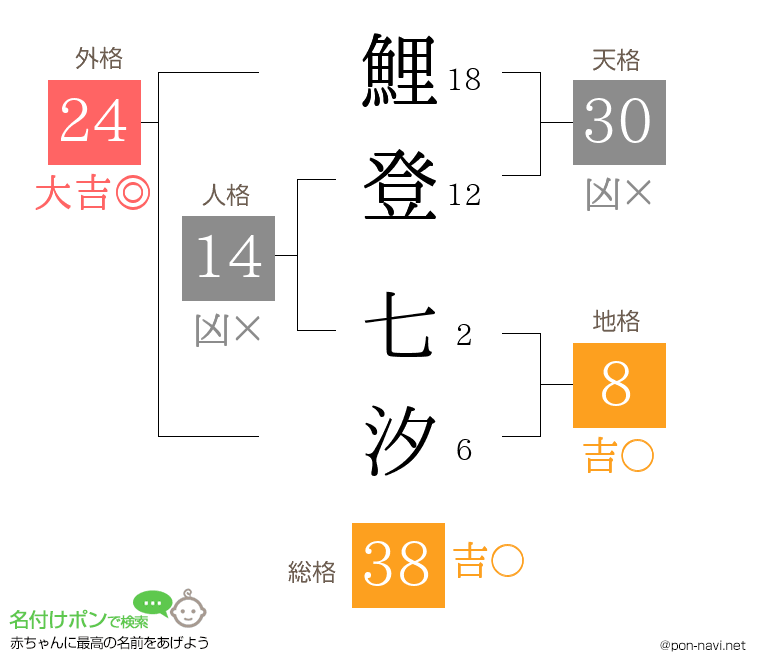 鯉登 七汐さんの姓名判断結果