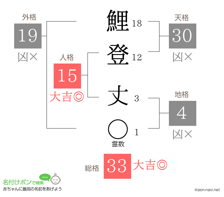 鯉登 丈さんの姓名判断結果