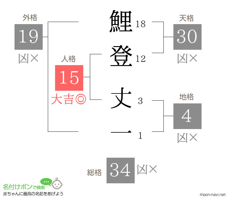 鯉登 丈一さんの姓名判断結果