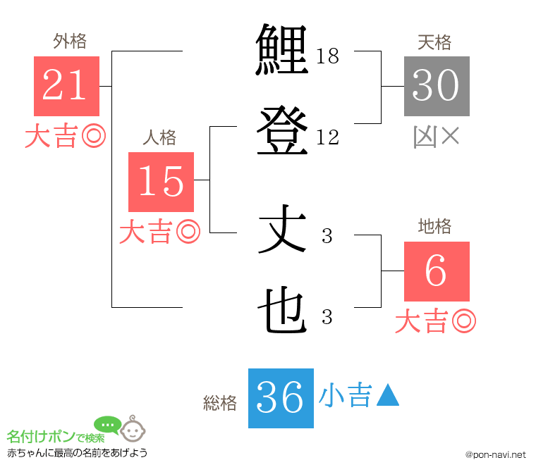 鯉登 丈也さんの姓名判断結果