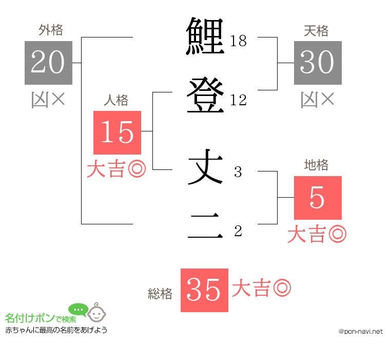鯉登 丈二さんの姓名判断結果