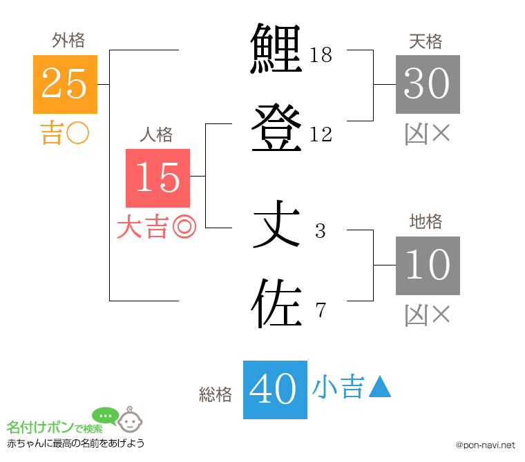鯉登 丈佐さんの姓名判断結果