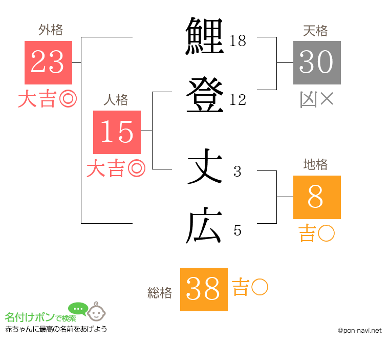 鯉登 丈広さんの姓名判断結果