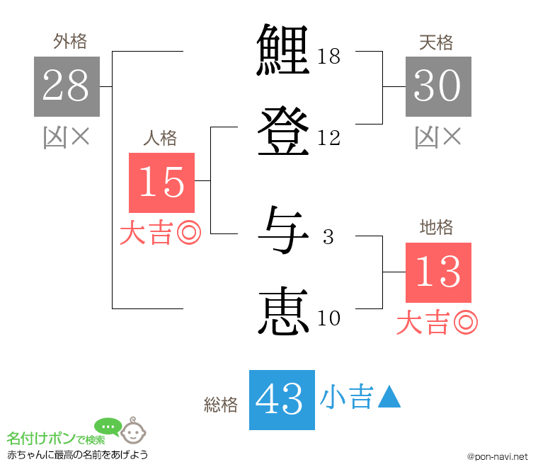 鯉登 与恵さんの姓名判断結果