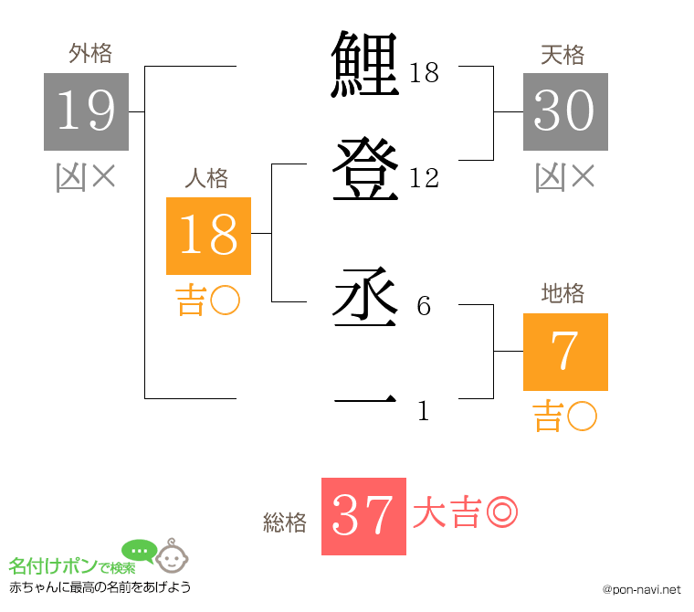 鯉登 丞一さんの姓名判断結果