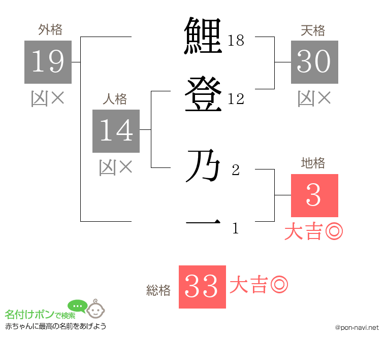 鯉登 乃一さんの姓名判断結果