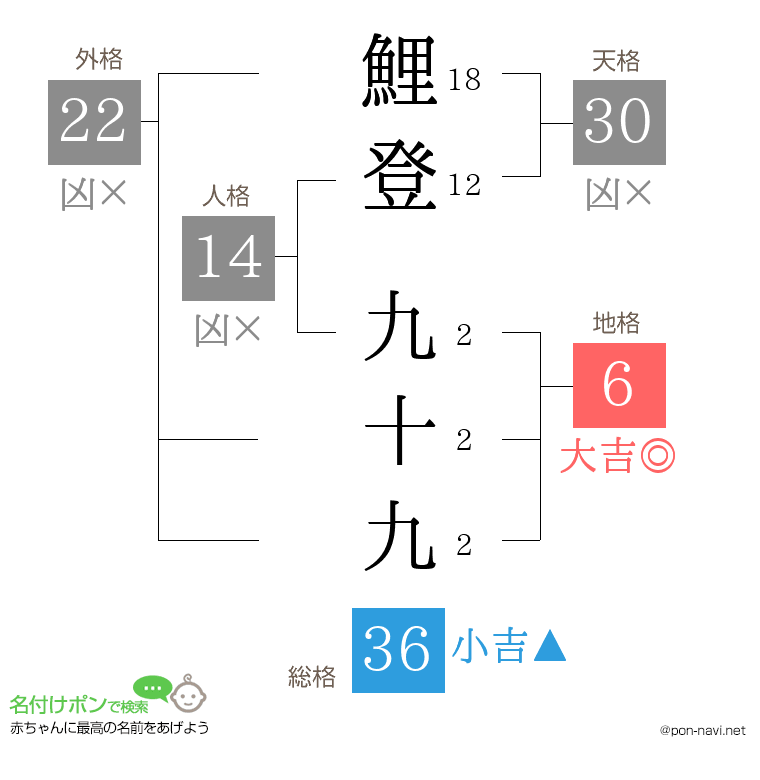 鯉登 九十九さんの姓名判断結果