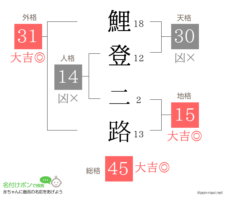 鯉登 二路さんの姓名判断結果