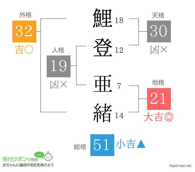 鯉登 亜緒さんの姓名判断結果