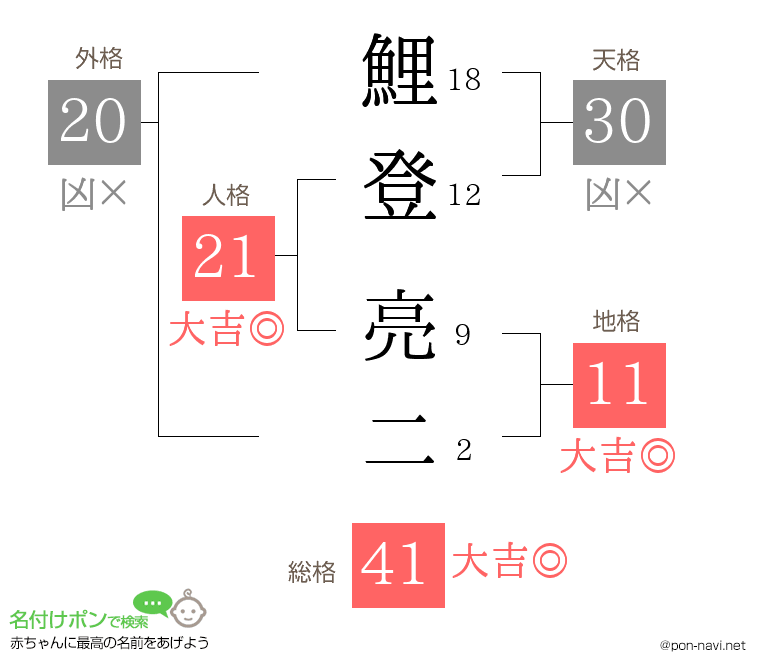 鯉登 亮二さんの姓名判断結果