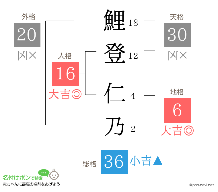 鯉登 仁乃さんの姓名判断結果