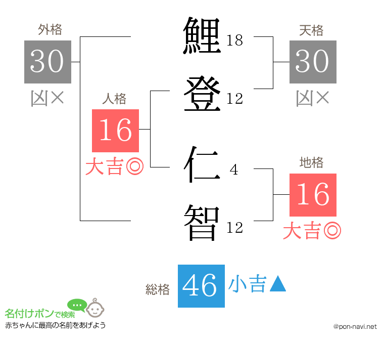 鯉登 仁智さんの姓名判断結果