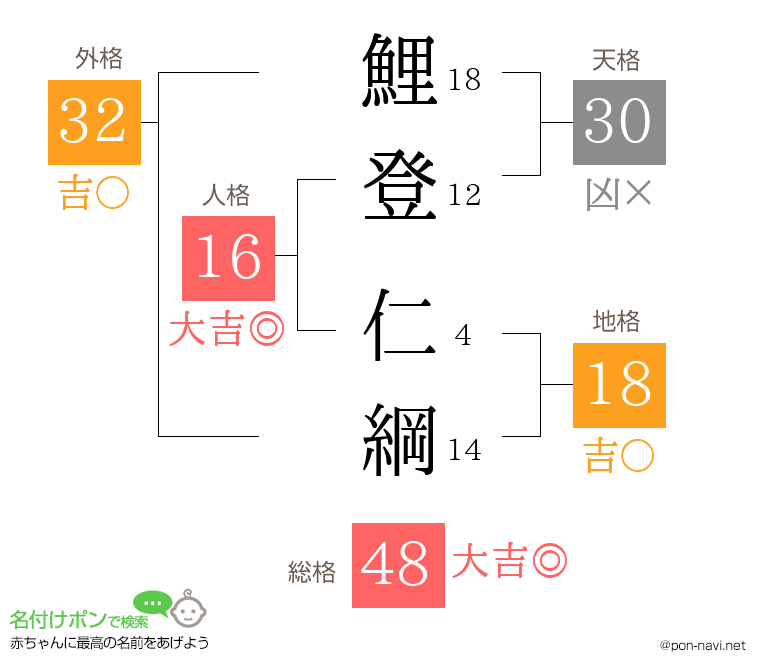 鯉登 仁綱さんの姓名判断結果