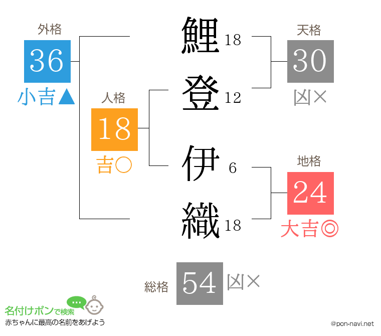 鯉登 伊織さんの姓名判断結果