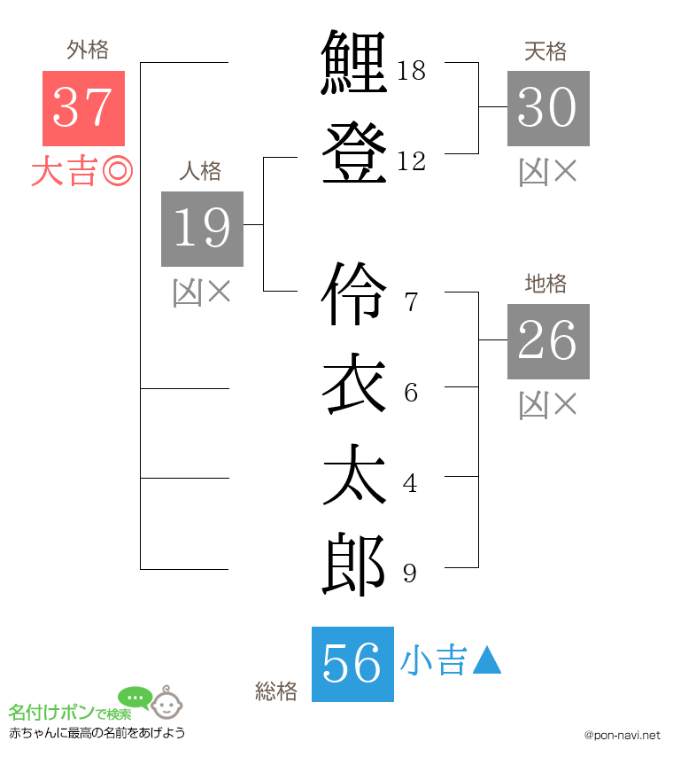 鯉登 伶衣太郎さんの姓名判断結果