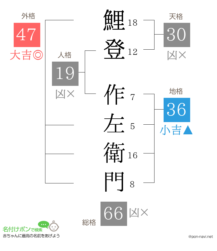 鯉登 作左衛門さんの姓名判断結果