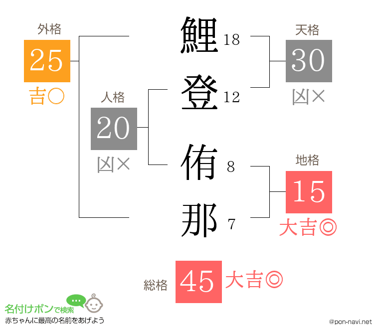 鯉登 侑那さんの姓名判断結果