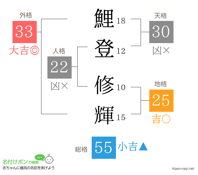 鯉登 修輝さんの姓名判断結果