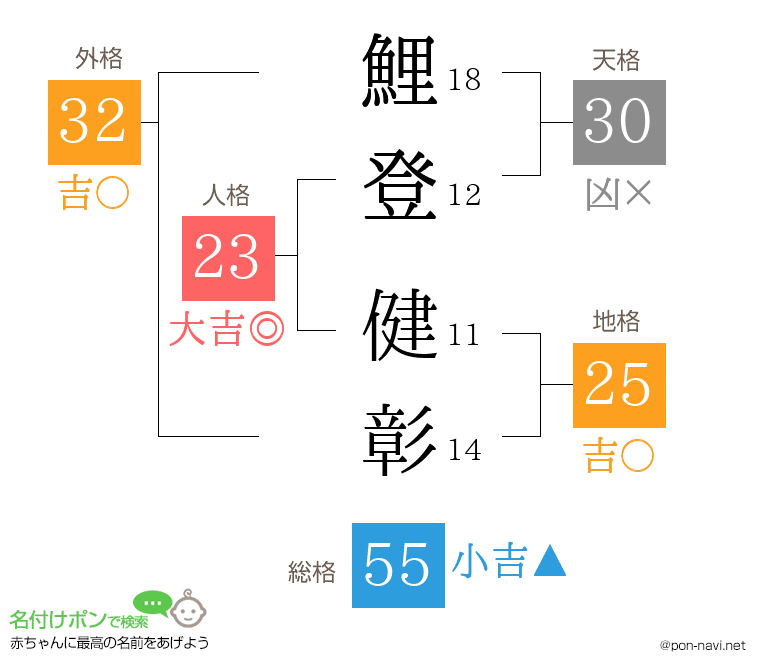 鯉登 健彰さんの姓名判断結果