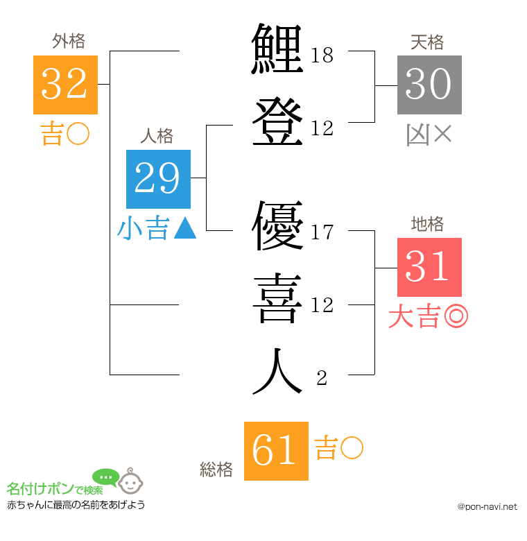 鯉登 優喜人さんの姓名判断結果