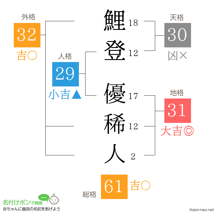 鯉登 優稀人さんの姓名判断結果
