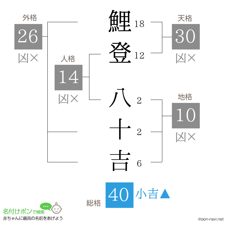 鯉登 八十吉さんの姓名判断結果