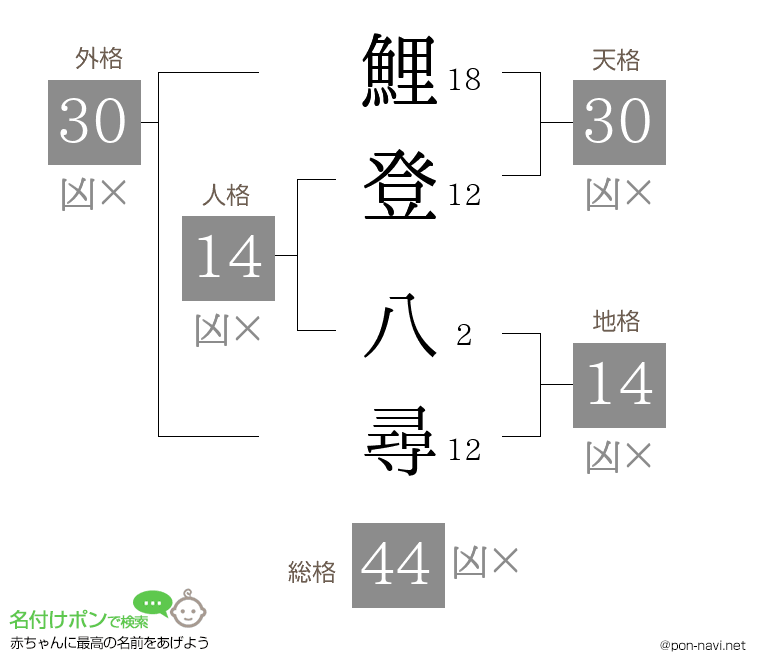 鯉登 八尋さんの姓名判断結果