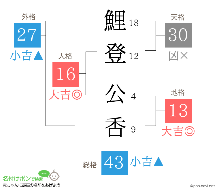 鯉登 公香さんの姓名判断結果