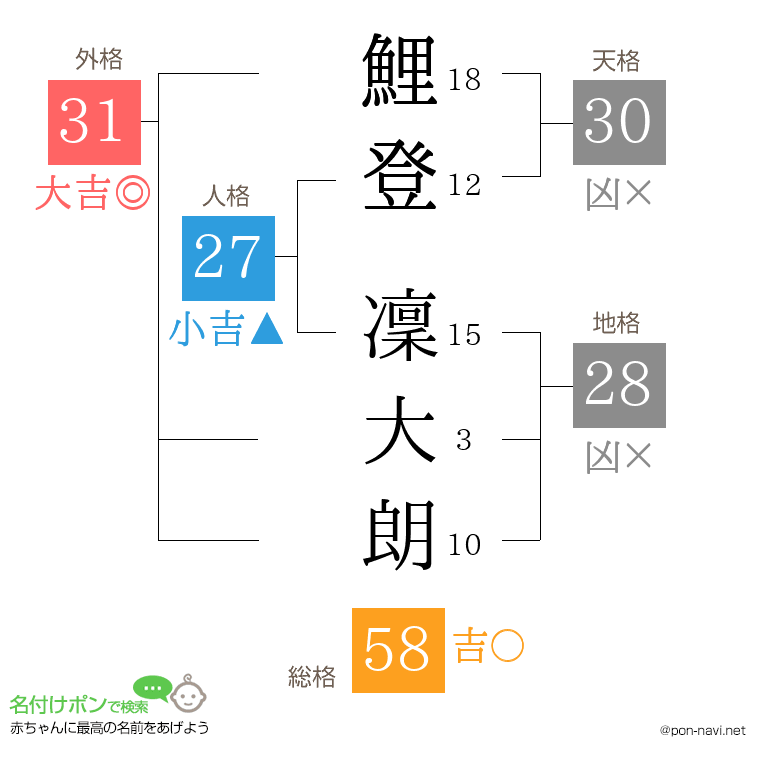 鯉登 凜大朗さんの姓名判断結果
