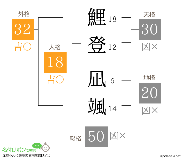 鯉登 凪颯さんの姓名判断結果