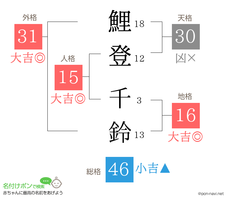 鯉登 千鈴さんの姓名判断結果