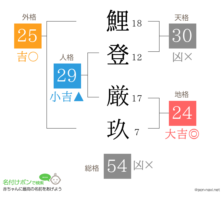 鯉登 厳玖さんの姓名判断結果