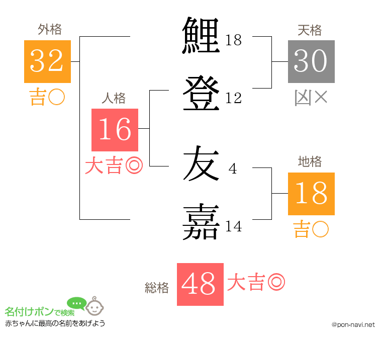 鯉登 友嘉さんの姓名判断結果