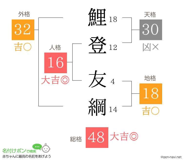 鯉登 友綱さんの姓名判断結果