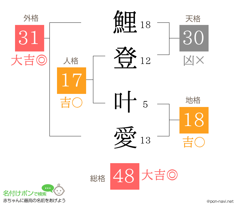 鯉登 叶愛さんの姓名判断結果