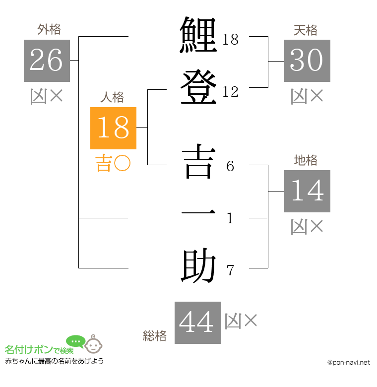 鯉登 吉一助さんの姓名判断結果
