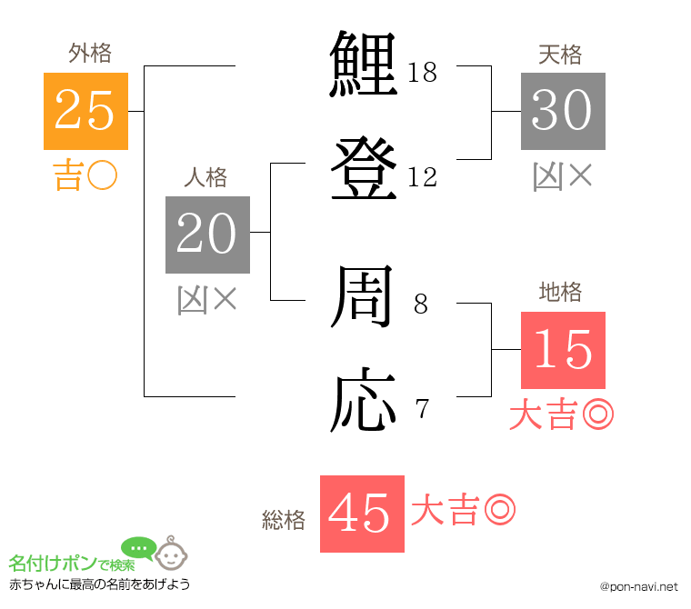 鯉登 周応さんの姓名判断結果