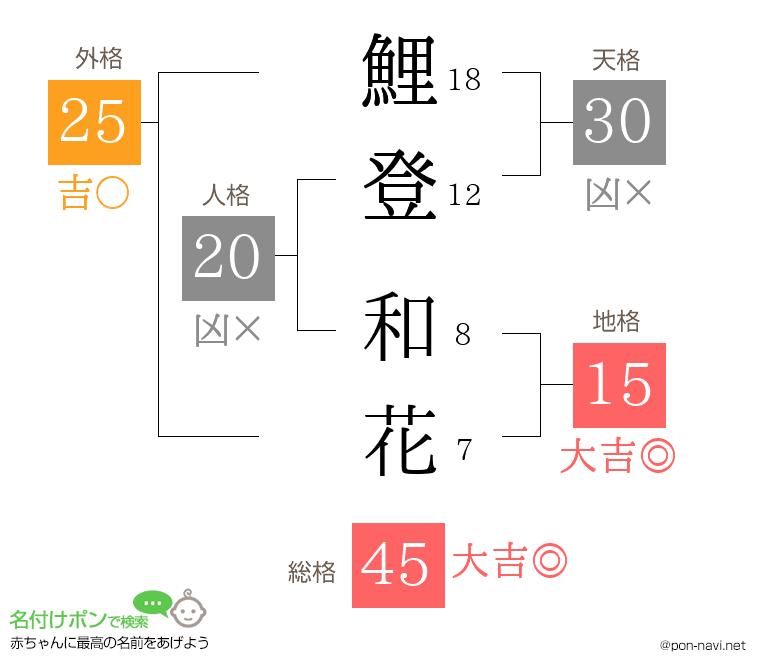 鯉登 和花さんの姓名判断結果