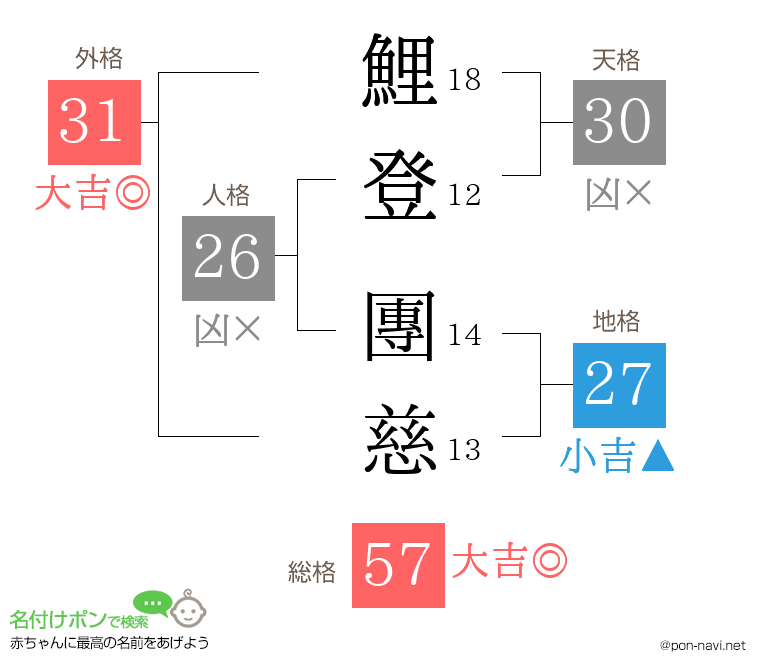 鯉登 團慈さんの姓名判断結果