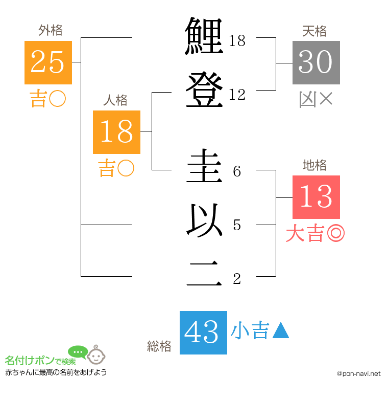 鯉登 圭以二さんの姓名判断結果