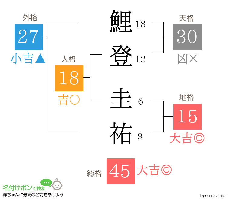 鯉登 圭祐さんの姓名判断結果
