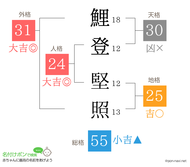 鯉登 堅照さんの姓名判断結果