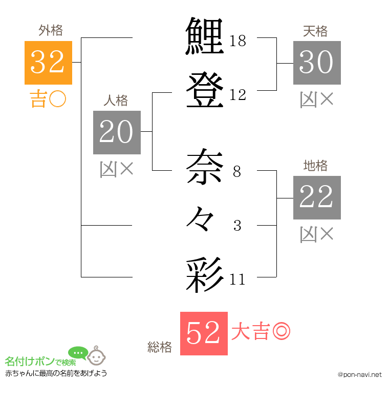 鯉登 奈々彩さんの姓名判断結果
