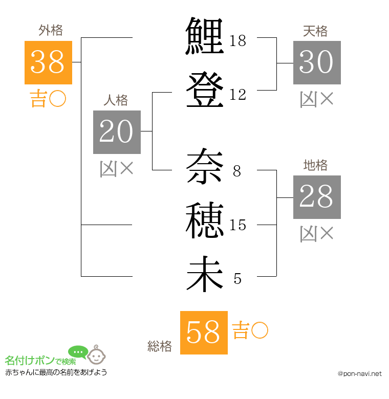 鯉登 奈穂未さんの姓名判断結果