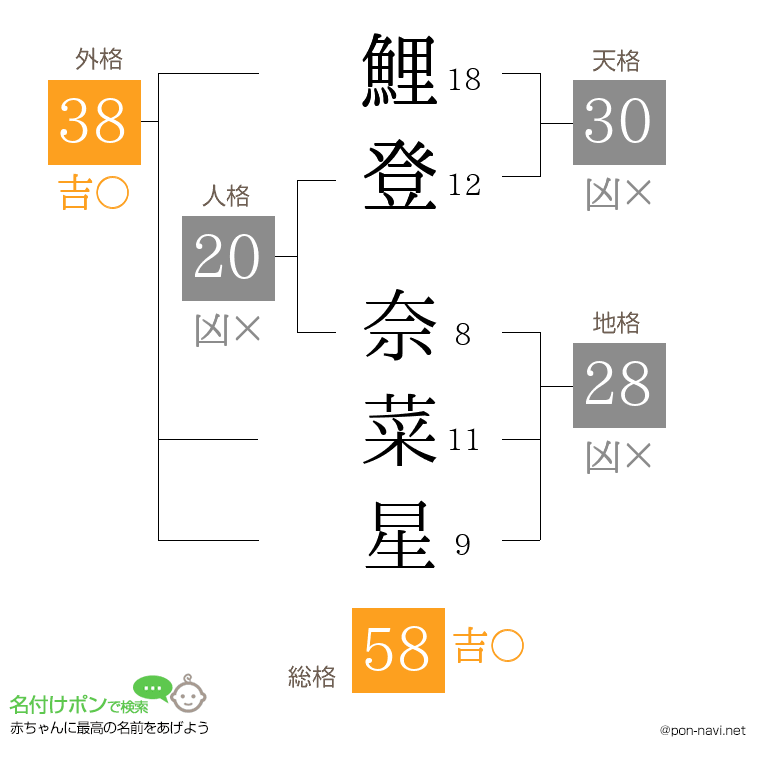 鯉登 奈菜星さんの姓名判断結果