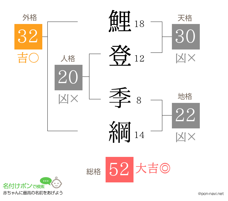 鯉登 季綱さんの姓名判断結果
