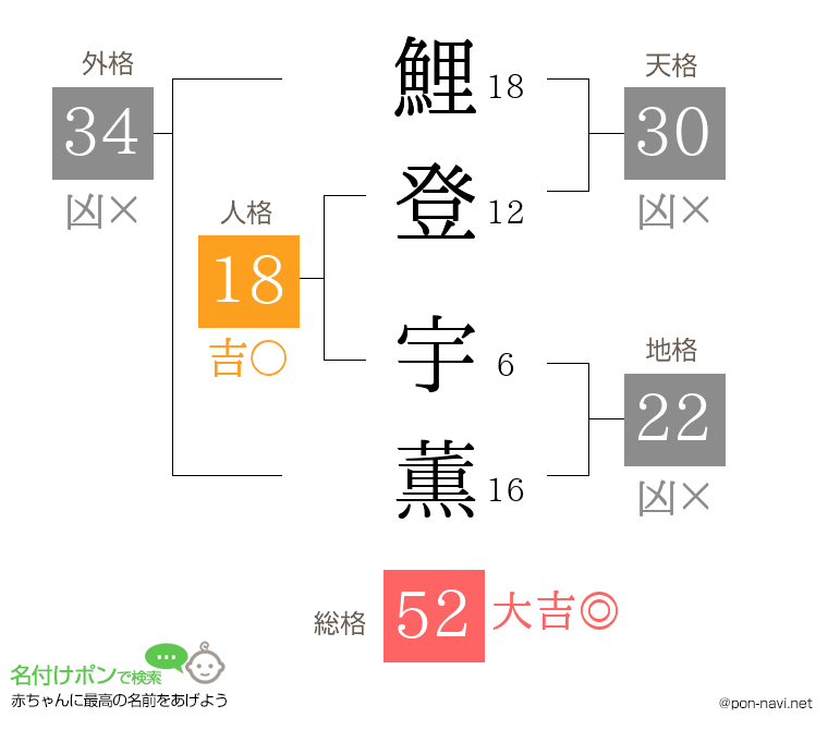 鯉登 宇薫さんの姓名判断結果