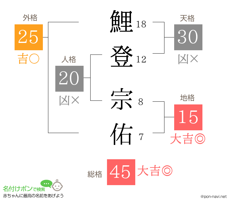 鯉登 宗佑さんの姓名判断結果