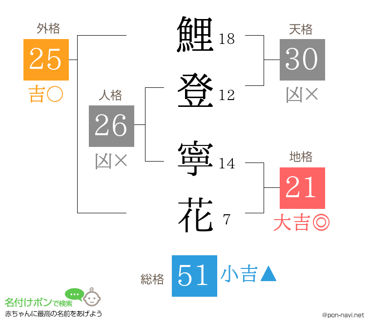 鯉登 寧花さんの姓名判断結果
