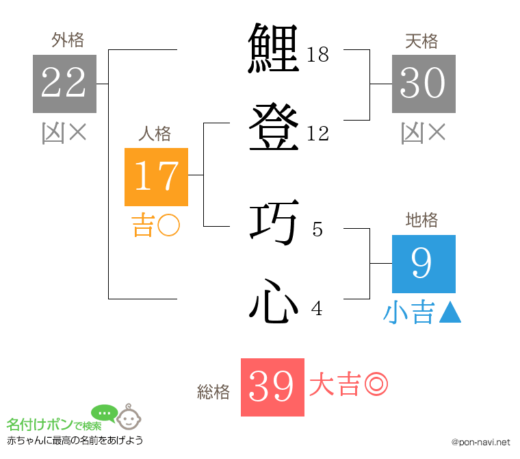 鯉登 巧心さんの姓名判断結果